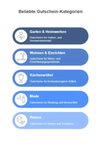 Infografik mit fünf beliebten Gutschein-Kategorien in Deutschland: Garten & Heimwerken, Wohnen & Einrichten, Küchenartikel, Mode und Reisen – jeweils mit passenden Icons und kurzen Beschreibungen.