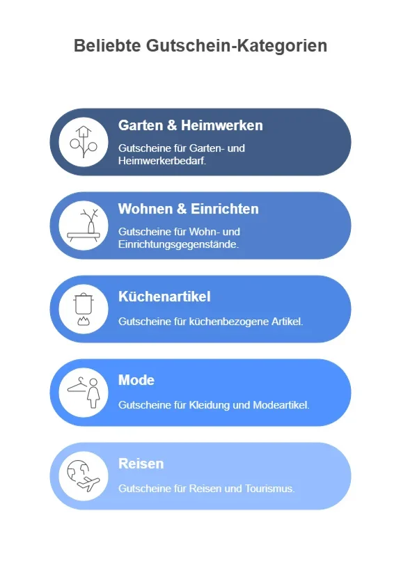 Infografik mit fünf beliebten Gutschein-Kategorien in Deutschland: Garten & Heimwerken, Wohnen & Einrichten, Küchenartikel, Mode und Reisen – jeweils mit passenden Icons und kurzen Beschreibungen.
